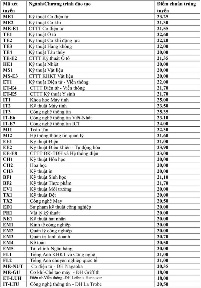Điểm chuẩn 3 năm gần đây của ĐH Bách khoa Hà Nội-2