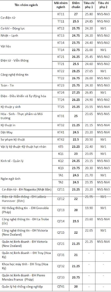 Điểm chuẩn 3 năm gần đây của ĐH Bách khoa Hà Nội-3