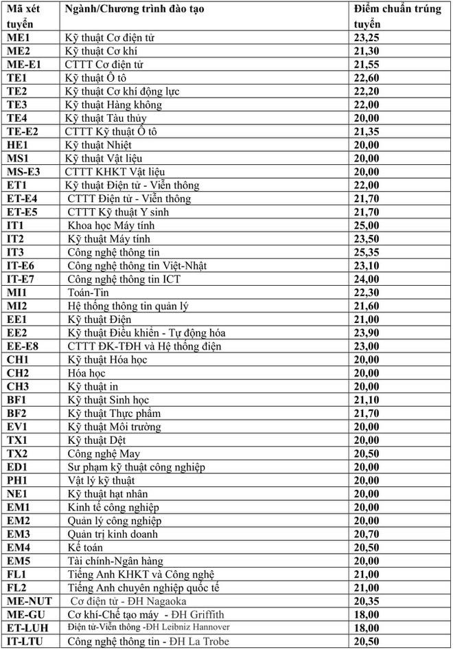 Điểm chuẩn ĐH Bách Khoa 3 năm gần đây cao nhất lên tới 28,25, năm nay thế nào?-2