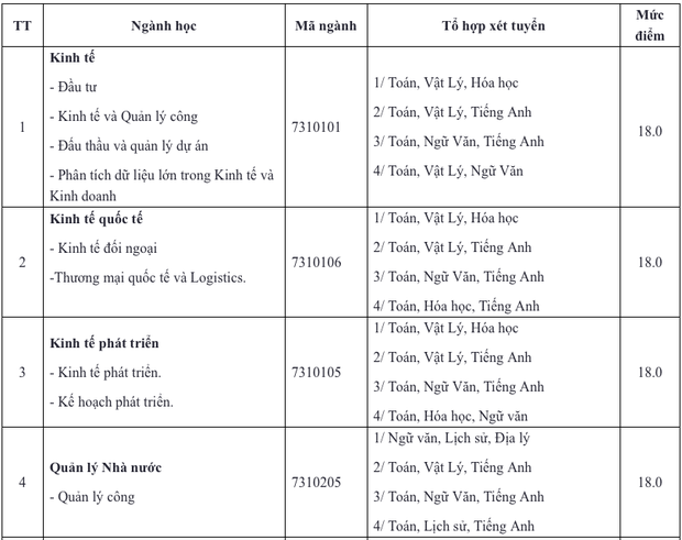 Cập nhật 2/9: Hàng loạt trường Đại học top đầu công bố điểm sàn xét tuyển 2020-1
