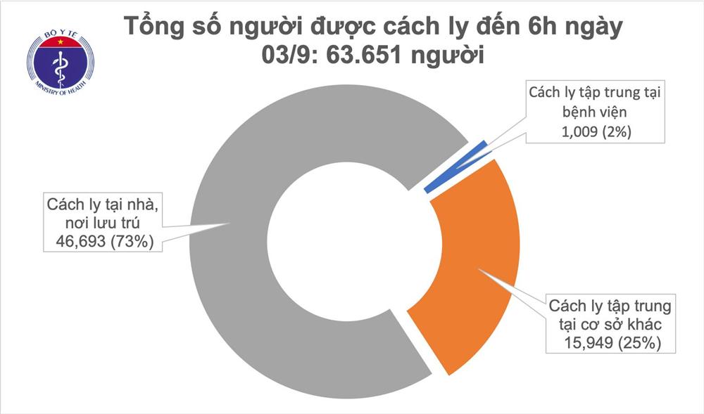 Sáng 3/9, không ghi nhận ca mắc mới COVID-19, hơn 63.000 người đang cách ly chống dịch-1