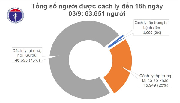 Tròn 24h không ghi nhận ca mắc mới COVID-19, có 7 bệnh nhân tiên lượng nặng và nguy kịch-1