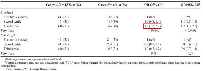 Nhiều người vẫn vô tư làm một việc vào ban đêm mà không biết rằng hành vi đó có thể khiến da nổi mụn, tóc rụng, nhanh già và cả nguy cơ ung thư-3