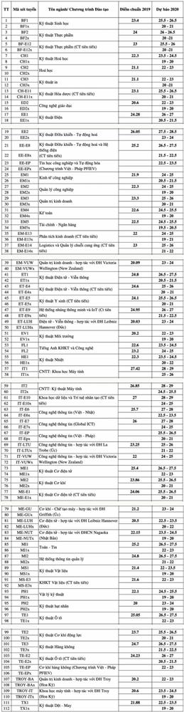 Nóng: Đại học Bách Khoa Hà Nội vừa công bố điểm chuẩn dự kiến năm 2020, ngành cao nhất lấy tới 29 điểm-1
