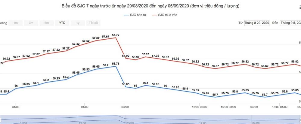 Giá vàng hôm nay 6/9: Giảm giá trên toàn cầu 3 phiên liên tiếp-1