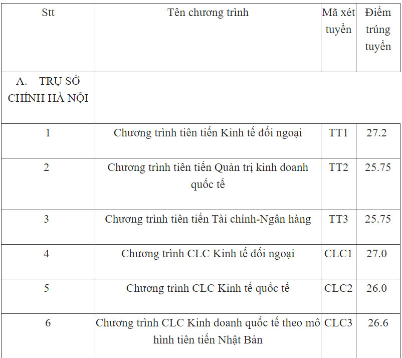 2 trường hot ở Hà Nội công bố điểm trúng tuyển: Đại học Ngoại thương với ngành cao nhất là 27,2 điểm-1