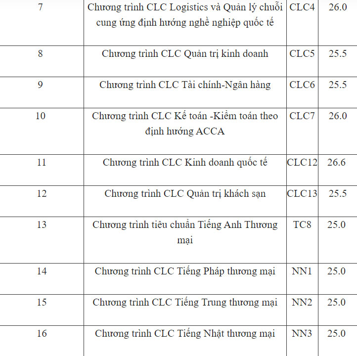 2 trường hot ở Hà Nội công bố điểm trúng tuyển: Đại học Ngoại thương với ngành cao nhất là 27,2 điểm-2