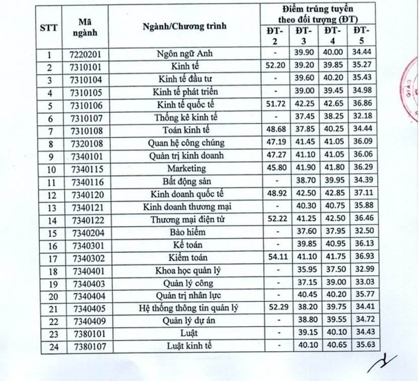 2 trường hot ở Hà Nội công bố điểm trúng tuyển: Đại học Ngoại thương với ngành cao nhất là 27,2 điểm-4