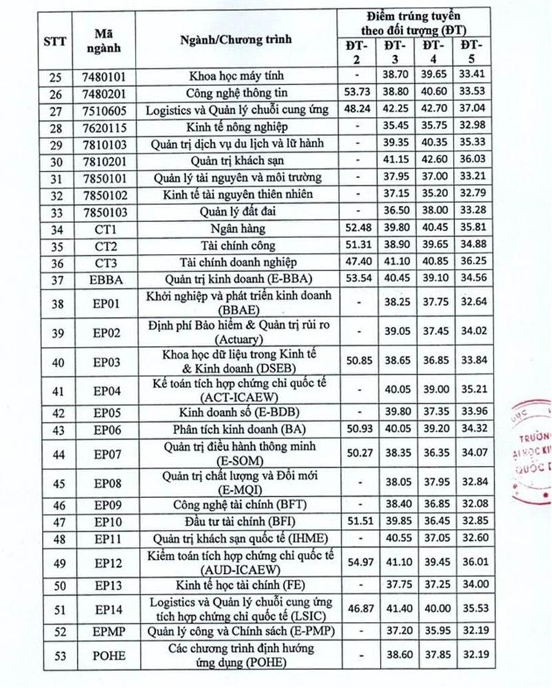 2 trường hot ở Hà Nội công bố điểm trúng tuyển: Đại học Ngoại thương với ngành cao nhất là 27,2 điểm-5