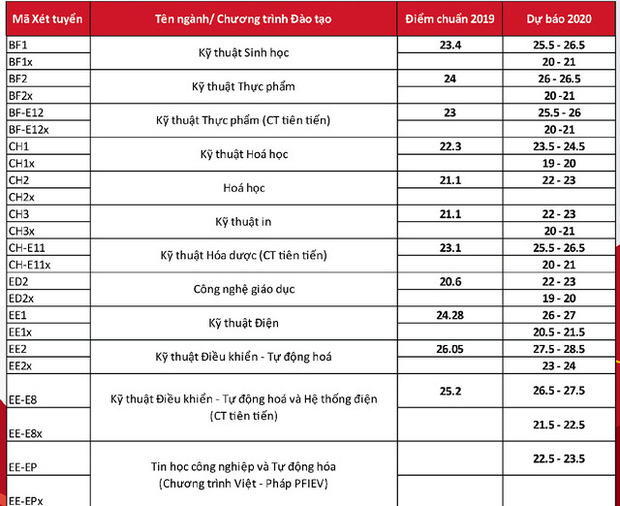 Cập nhật 7/9: Hàng loạt trường đại học công bố điểm chuẩn dự kiến, ngành cao nhất lên đến 28-29 điểm-1