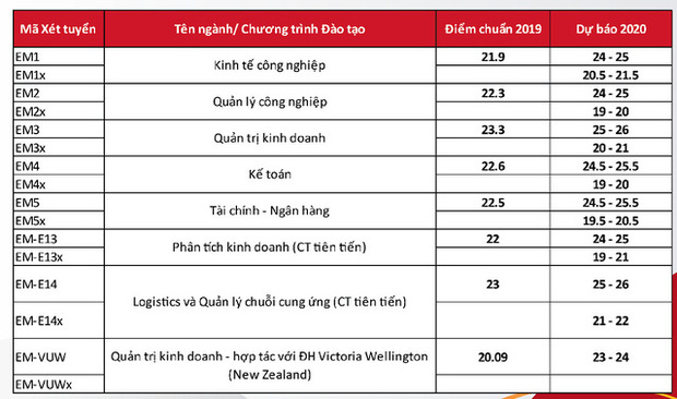 Cập nhật 7/9: Hàng loạt trường đại học công bố điểm chuẩn dự kiến, ngành cao nhất lên đến 28-29 điểm-2