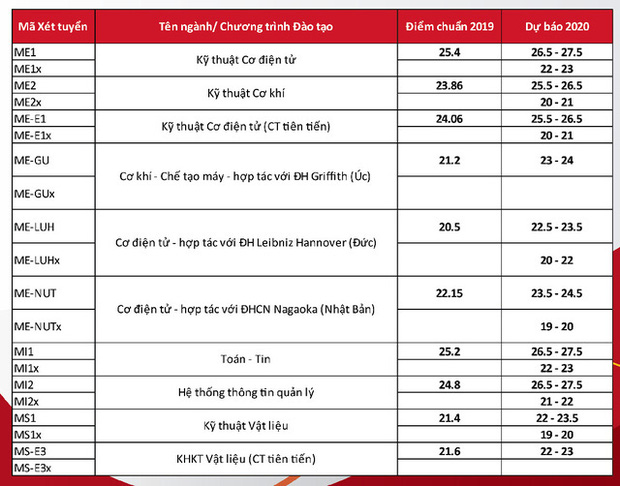 Cập nhật 7/9: Hàng loạt trường đại học công bố điểm chuẩn dự kiến, ngành cao nhất lên đến 28-29 điểm-4