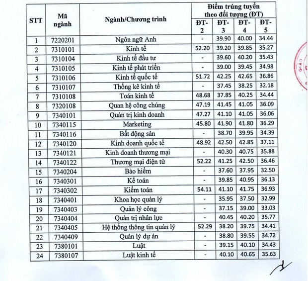 Cập nhật 7/9: Hàng loạt trường đại học công bố điểm chuẩn dự kiến, ngành cao nhất lên đến 28-29 điểm-5