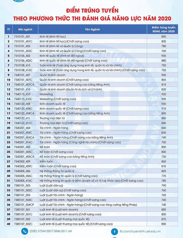 Cập nhật 7/9: Hàng loạt trường đại học công bố điểm chuẩn dự kiến, ngành cao nhất lên đến 28-29 điểm-7