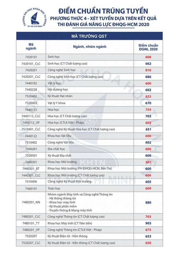 Cập nhật 7/9: Hàng loạt trường đại học công bố điểm chuẩn dự kiến, ngành cao nhất lên đến 28-29 điểm-8