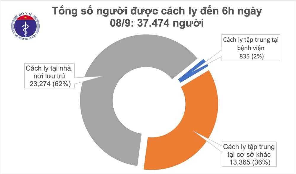 Sáng 8/9, đã 6 ngày không có ca mắc COVID-19 ở cộng đồng, Việt Nam chữa khỏi 854 bệnh nhân-1