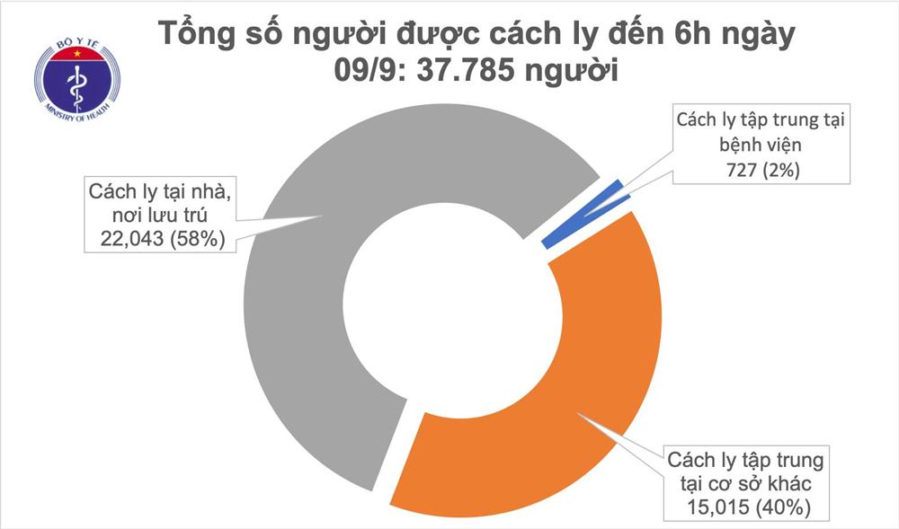 Sáng 9/9, đã 12h không có ca mắc mới COVID-19, Việt Nam chữa khỏi 868 bệnh nhân-1