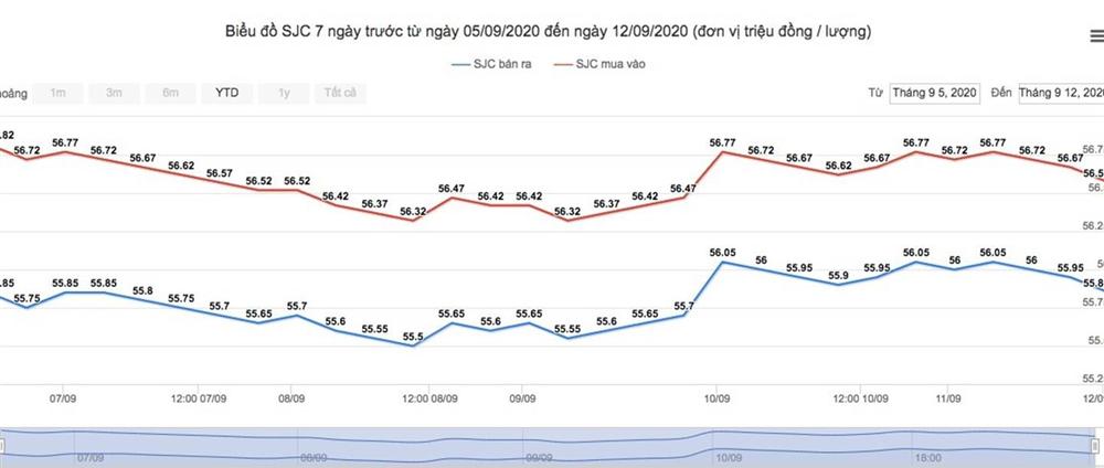 Giá vàng hôm nay 13/9: Giảm giá, mua bán nhộn nhịp-1