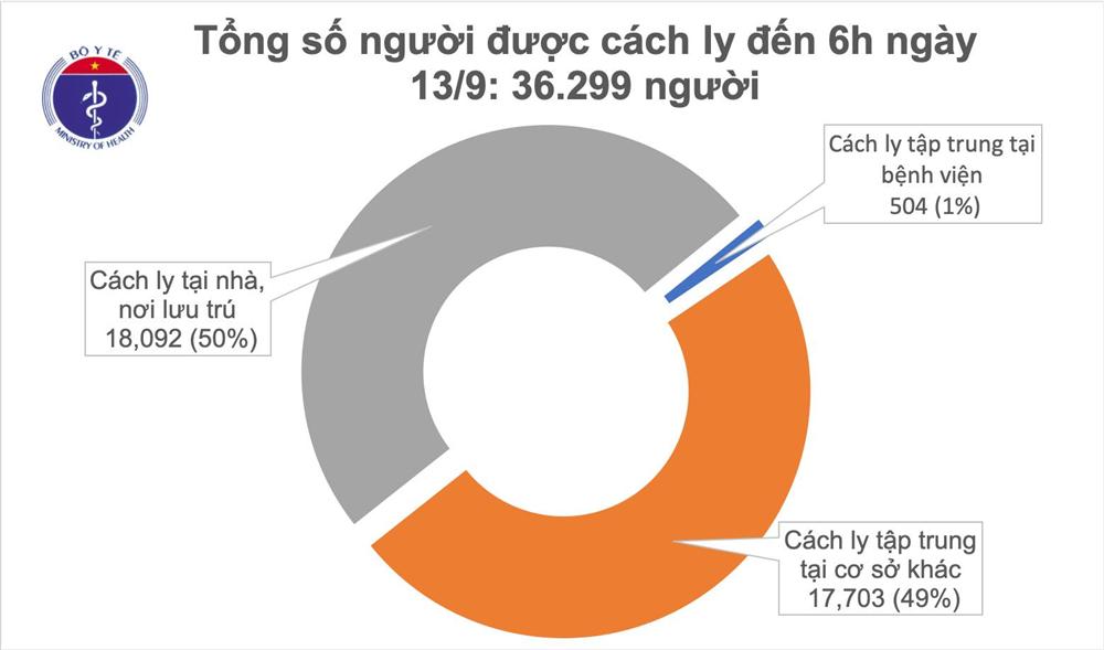 Sáng 14/9, không ghi nhận ca mắc mới COVID-19, hơn 36.000 người đang cách ly chống dịch-1