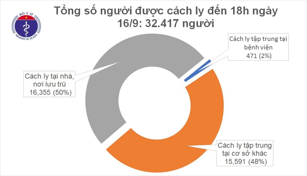 Chiều 16/9, không ghi nhận ca mắc mới COVID-19, có 46 bệnh nhân âm tính từ 1-3 lần-1