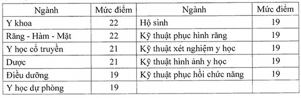 Công bố điểm sàn ngành sức khỏe từ 19-22 điểm, bao nhiêu điểm sẽ đỗ ĐH Y Hà Nội?-1