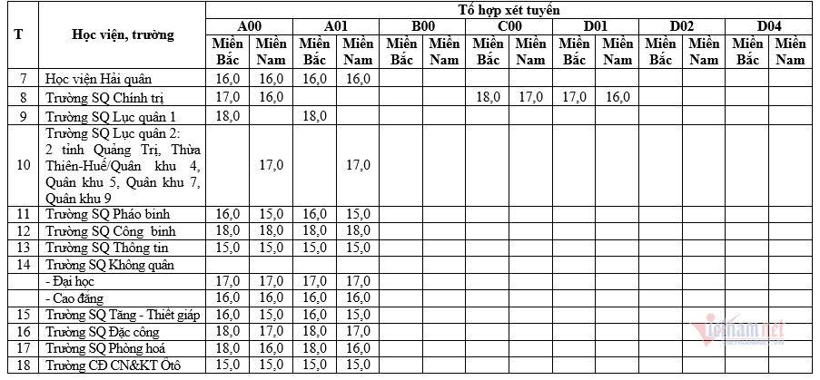 Điểm sàn khối trường quân đội cao nhất tới 25,5 điểm-2