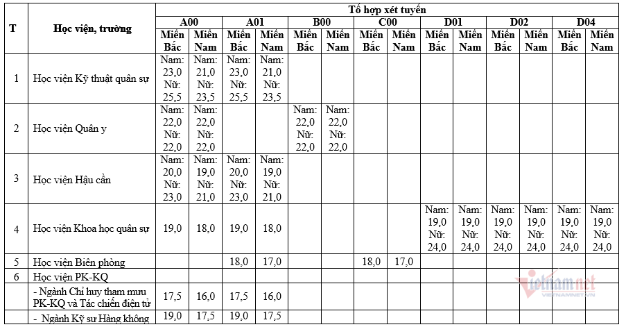 Điểm sàn khối trường quân đội cao nhất tới 25,5 điểm-1