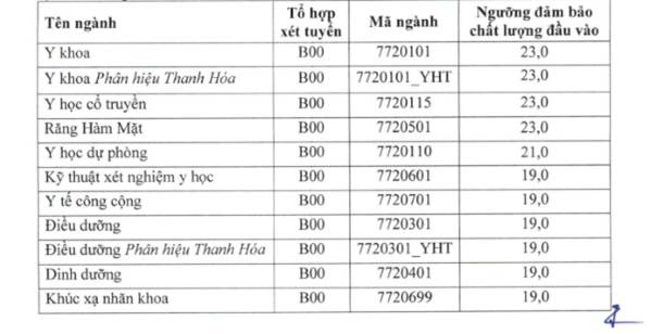 Điểm sàn vào các trường ĐH Y Dược phía Bắc-1