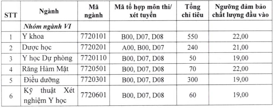 Điểm sàn vào các trường ĐH Y Dược phía Bắc-5