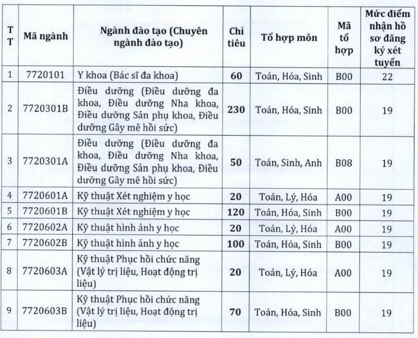 Điểm sàn vào các trường ĐH Y Dược phía Bắc-6