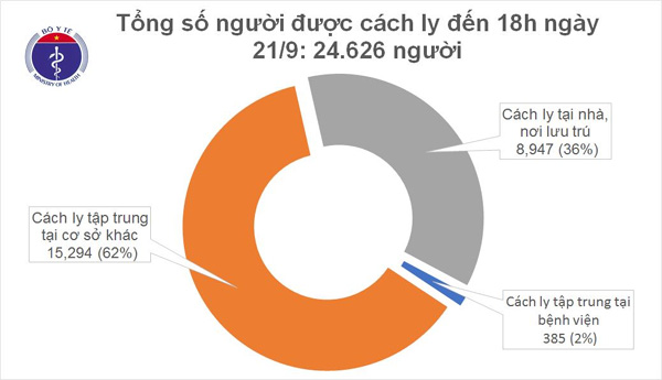 Chiều 21/9, không ghi nhận ca mắc mới COVID-19, Việt Nam chữa khỏi 947 bệnh nhân-1