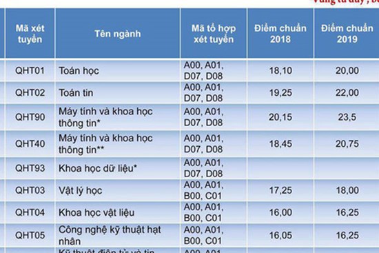 Cập nhật 22/9: 80 trường đại học công bố điểm sàn, điểm chuẩn, thí sinh cần nắm rõ để thay đổi nguyện vọng kịp thời