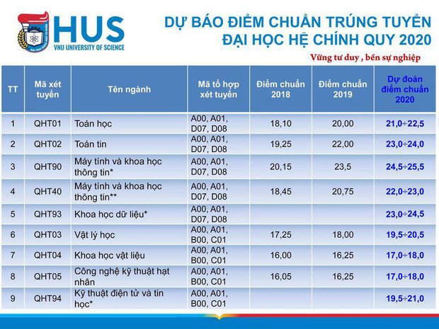 Cập nhật 22/9: 80 trường đại học công bố điểm sàn, điểm chuẩn, thí sinh cần nắm rõ để thay đổi nguyện vọng kịp thời-1