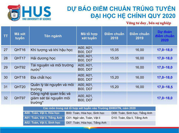 Cập nhật 22/9: 80 trường đại học công bố điểm sàn, điểm chuẩn, thí sinh cần nắm rõ để thay đổi nguyện vọng kịp thời-4