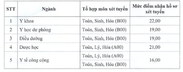 Cập nhật 22/9: 80 trường đại học công bố điểm sàn, điểm chuẩn, thí sinh cần nắm rõ để thay đổi nguyện vọng kịp thời-6