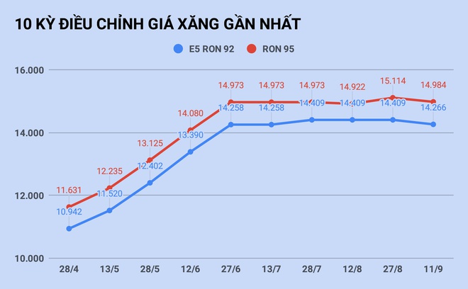 Giá xăng giảm xuống 14.000 đồng/lít vào ngày mai?-1