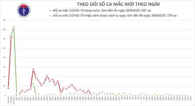 Việt Nam không có ca mắc Covid-19 mới, dịch trên thế giới chưa chững lại-1