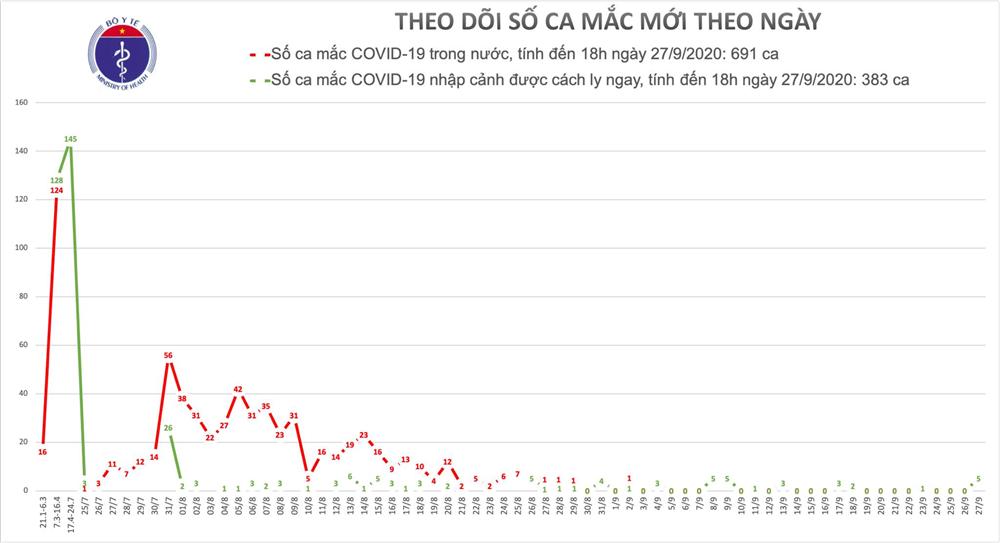 Thêm 5 ca mắc mới COVID-19 là người nhập cảnh từ Pháp, Việt Nam có 1.074 bệnh nhân-1