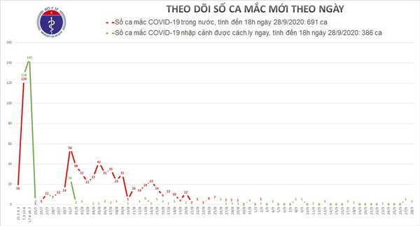 Thêm 3 ca mắc mới COVID-19 là người nhập cảnh, Việt Nam có 1.077 bệnh nhân-1