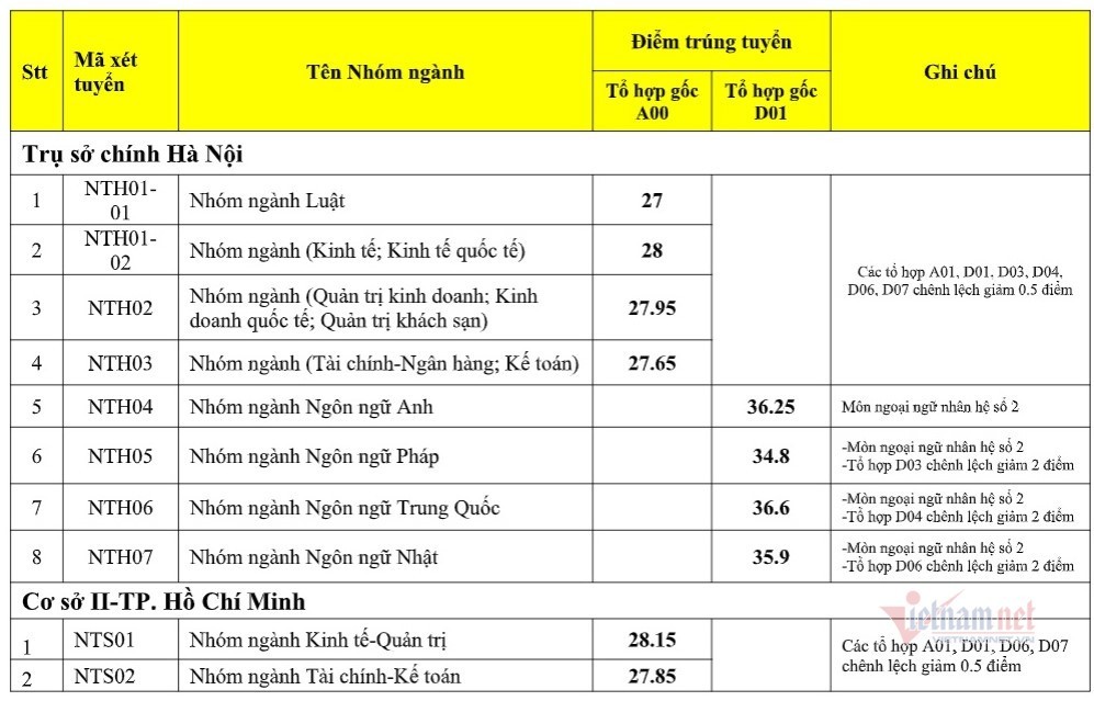 Trường ĐH Ngoại thương công bố điểm chuẩn năm 2020-1