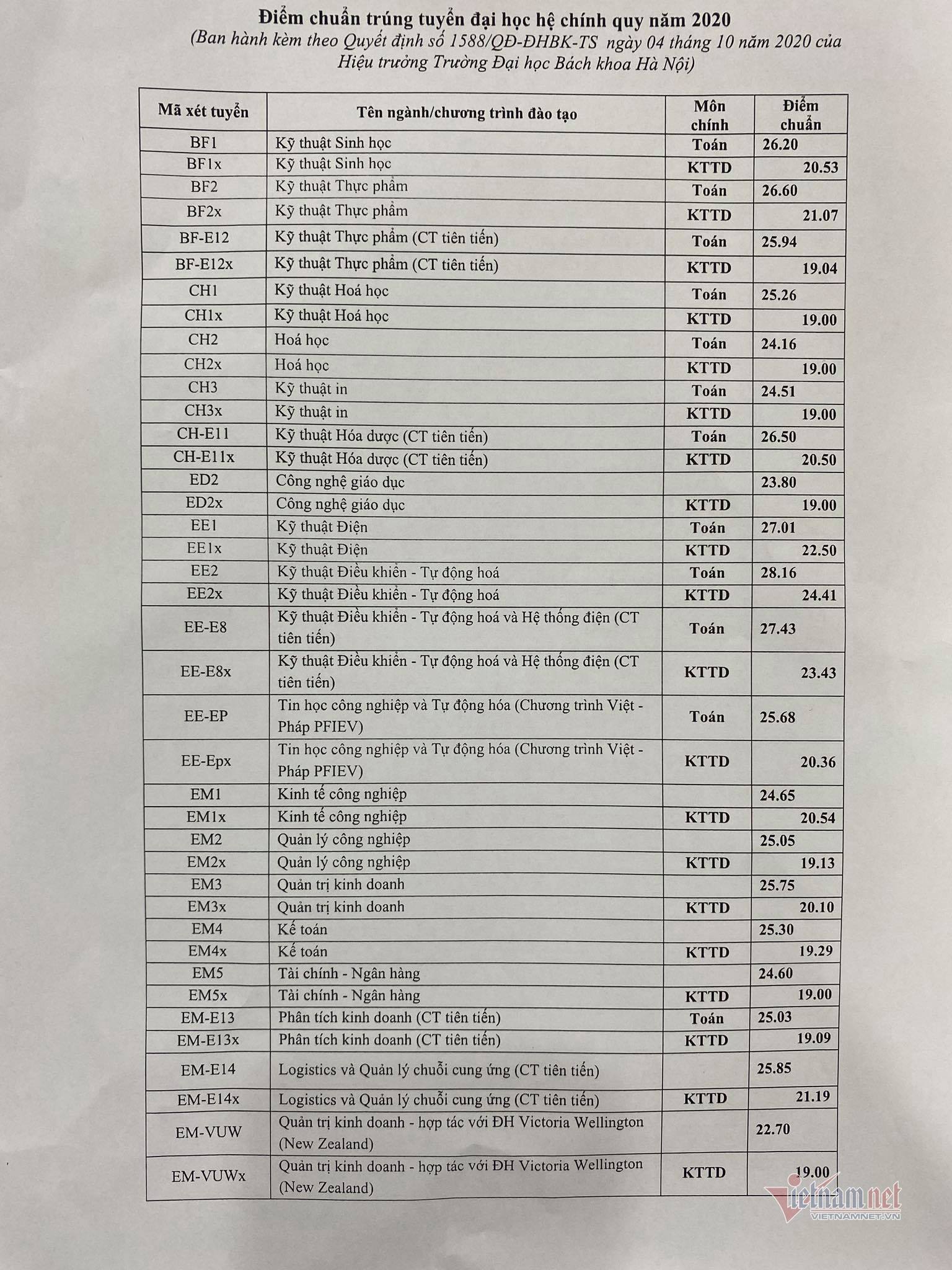 Đại học Bách khoa Hà Nội lấy điểm chuẩn cao nhất là 29,04-1