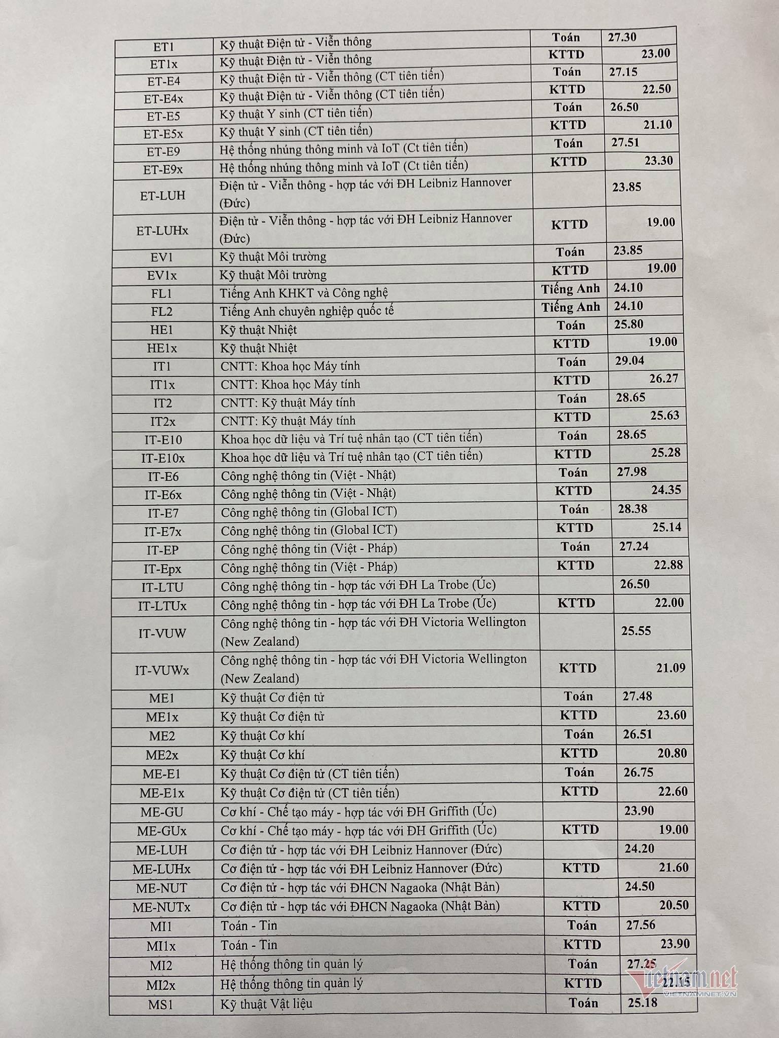 Đại học Bách khoa Hà Nội lấy điểm chuẩn cao nhất là 29,04-2
