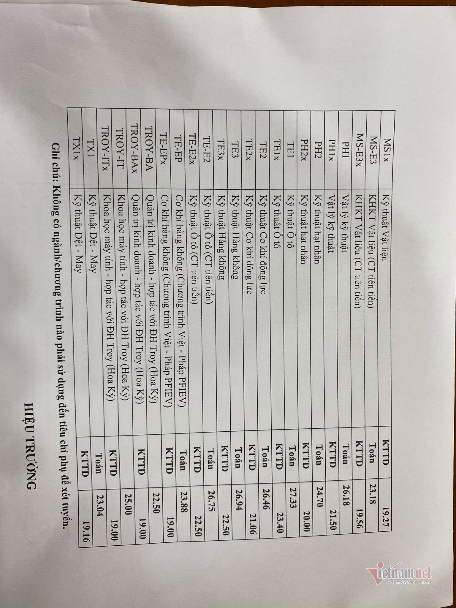 Đại học Bách khoa Hà Nội lấy điểm chuẩn cao nhất là 29,04-3