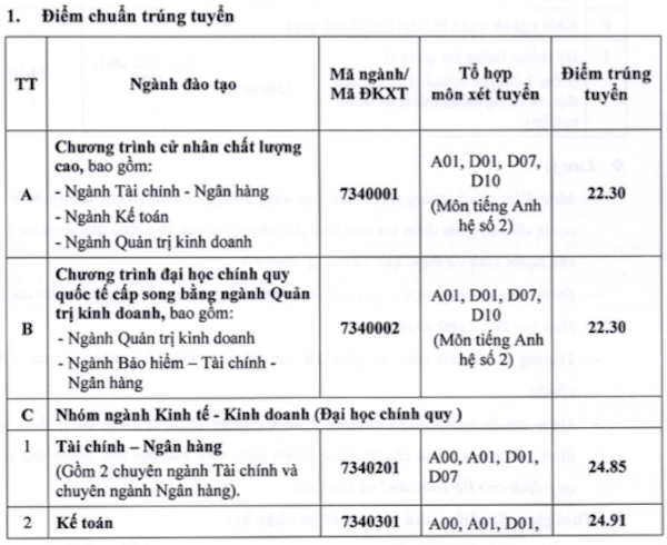 Trường ĐH Ngân hàng TP.HCM lấy điểm chuẩn cao nhất là 25,54 điểm-1
