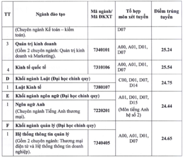 Trường ĐH Ngân hàng TP.HCM lấy điểm chuẩn cao nhất là 25,54 điểm-2