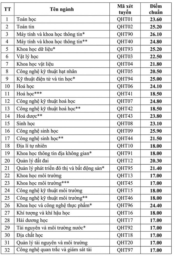 Điểm chuẩn ĐH Khoa học Tự nhiên năm 2020 từ 17 - 26,1 điểm-1