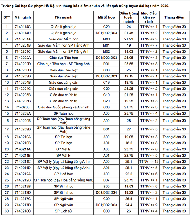Điểm chuẩn Đại học Sư phạm Hà Nội năm 2020: Cao nhất 28 điểm-1