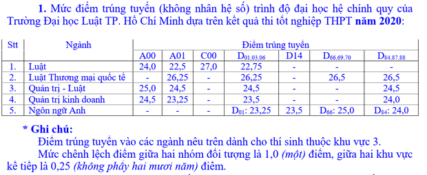 Điểm chuẩn các khoa, trường Luật trên cả nước năm 2020-2