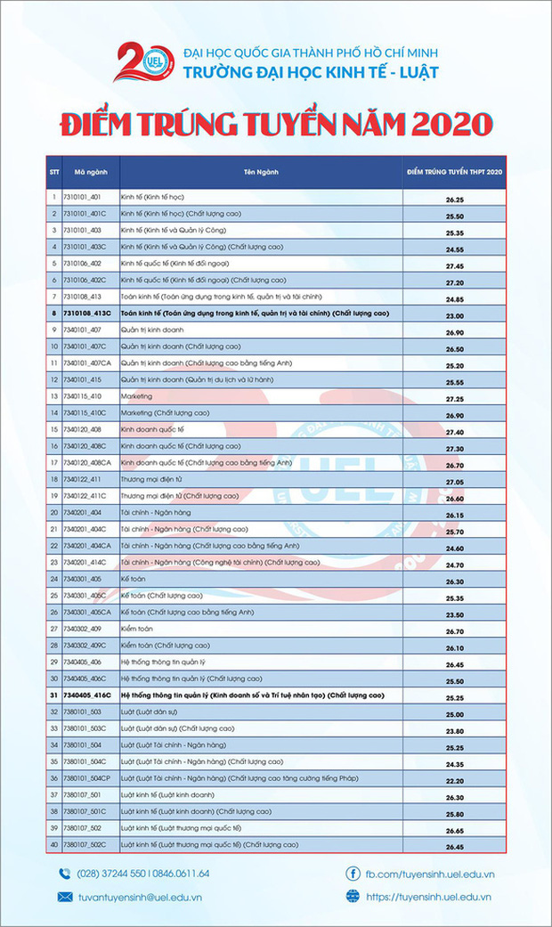 Điểm chuẩn các khoa, trường Luật trên cả nước năm 2020-3