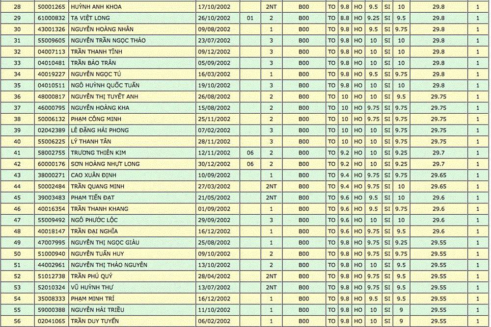 Thủ khoa ĐH Y Dược TP.HCM là thí sinh duy nhất đạt điểm tuyệt đối-2